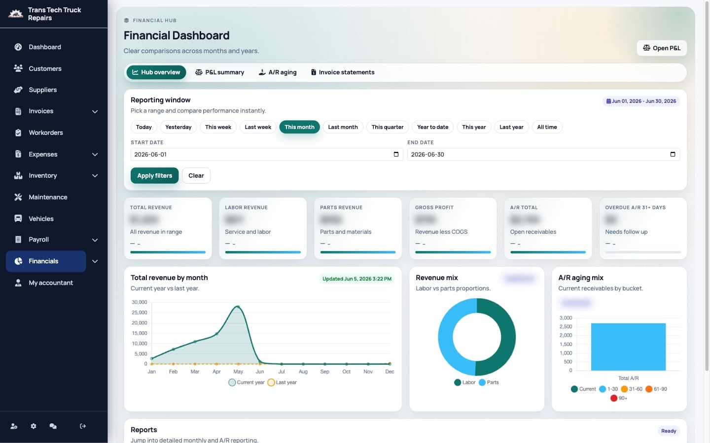 Financial dashboard & A/R aging