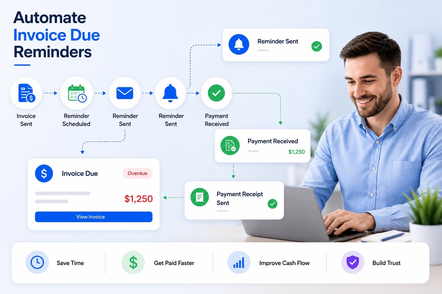 Automated invoice reminders and payment receipts — from invoice sent to reminder scheduled, reminder sent, payment received and receipt sent